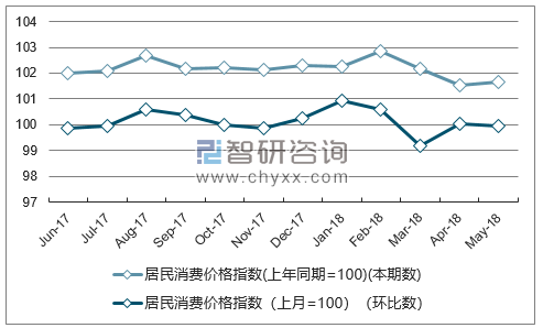 近一年陕西居民消费价格指数走势图