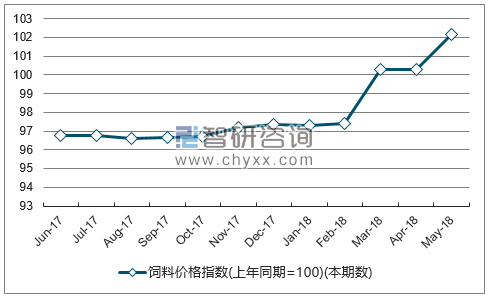 近一年黑龙江饲料价格指数走势图