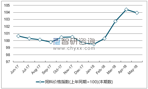 近一年江苏饲料价格指数走势图