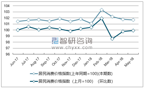 近一年广东居民消费价格指数走势图