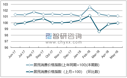 近一年四川居民消费价格指数走势图