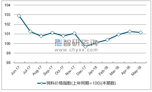 近一年广西饲料价格指数走势图