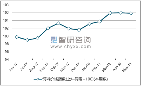 近一年四川饲料价格指数走势图