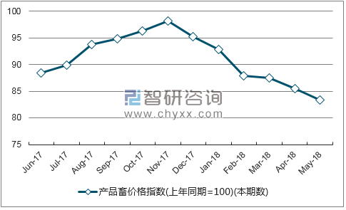 近一年山西产品畜价格指数走势图