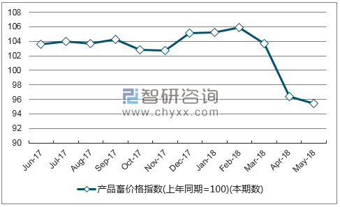近一年内蒙古产品畜价格指数走势图