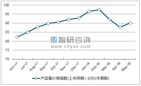 近一年江苏产品畜价格指数走势图