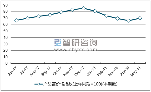 近一年安徽产品畜价格指数走势图