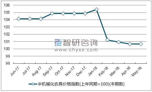 近一年内蒙古半机械化农具价格指数走势图