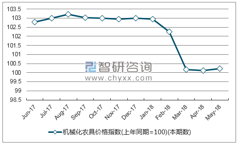 近一年江苏机械化农具价格指数走势图