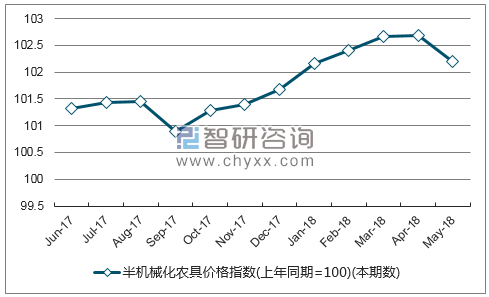 近一年浙江半机械化农具价格指数走势图