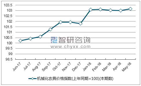 近一年浙江机械化农具价格指数走势图