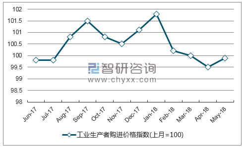 近一年四川工业生产者购进价格指数走势图