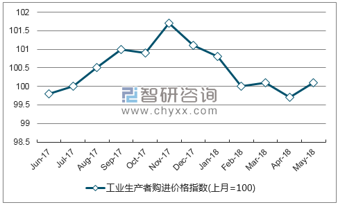 近一年云南工业生产者购进价格指数走势图