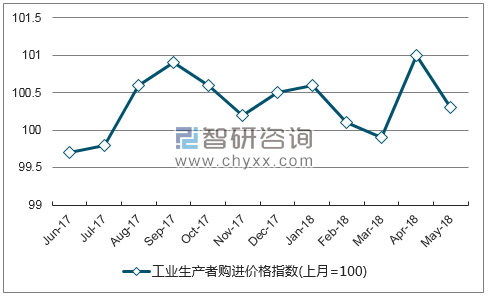 近一年陕西工业生产者购进价格指数走势图