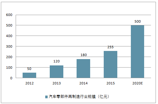 產業研究 交通物流 輪胎配件第3章:中國汽車零部件再製造所屬行業運營