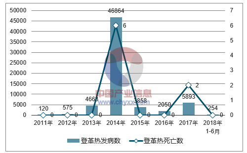 2018年中国登革热发病人数及死亡人数统计图