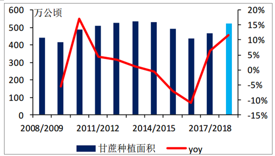 2018年中国白糖行业发展现状及市场供需预测图