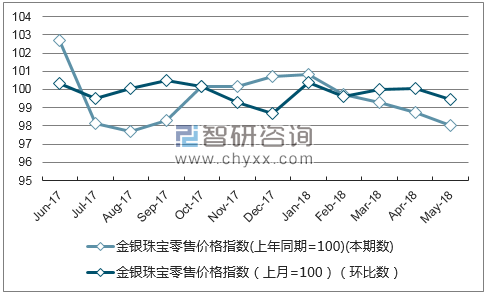 近一年贵州金银珠宝零售价格指数走势图