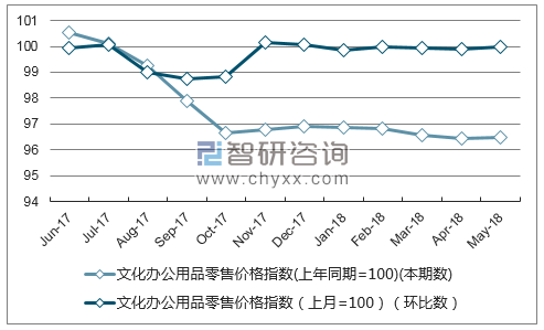 近一年黑龙江文化办公用品零售价格指数走势图