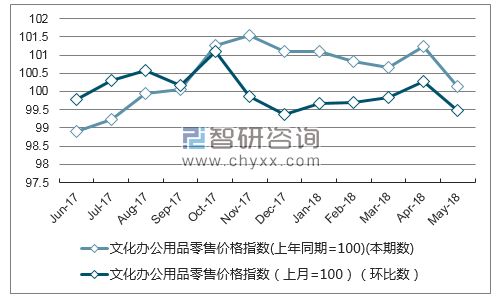 近一年上海文化办公用品零售价格指数走势图
