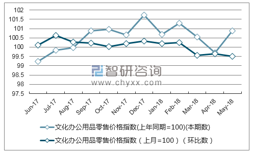 近一年江苏文化办公用品零售价格指数走势图