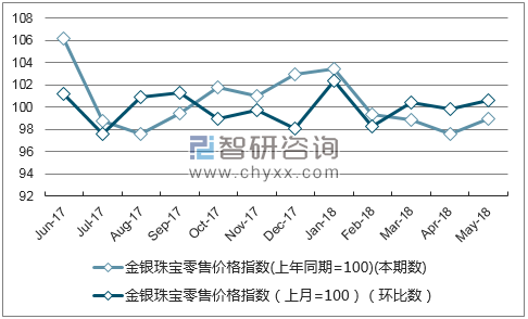 近一年青海金银珠宝零售价格指数走势图