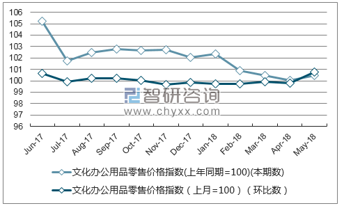 近一年江西文化办公用品零售价格指数走势图
