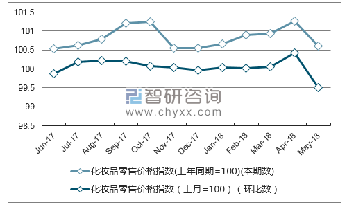 近一年广东化妆品零售价格指数走势图