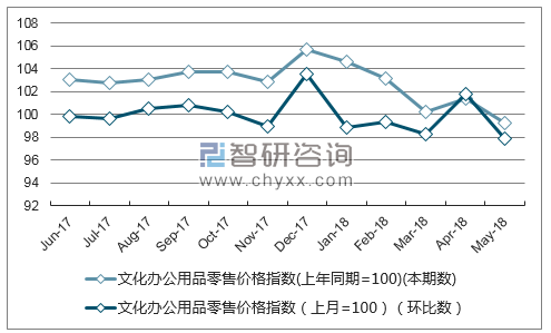 近一年河南文化办公用品零售价格指数走势图