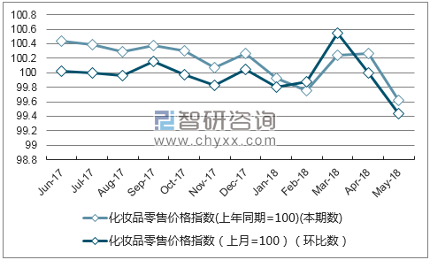 近一年云南化妆品零售价格指数走势图