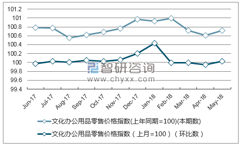 近一年湖南文化办公用品零售价格指数走势图