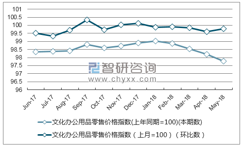 近一年广东文化办公用品零售价格指数走势图