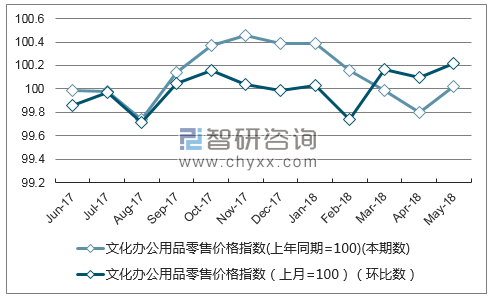 近一年广西文化办公用品零售价格指数走势图