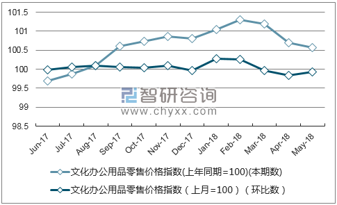 近一年贵州文化办公用品零售价格指数走势图