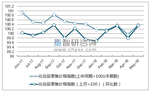 近一年四川化妆品零售价格指数走势图