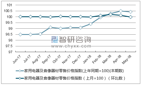 近一年西藏家用电器及音像器材零售价格指数走势图