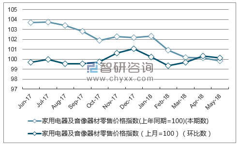 近一年江苏家用电器及音像器材零售价格指数走势图
