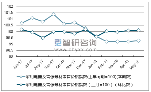 近一年福建家用电器及音像器材零售价格指数走势图