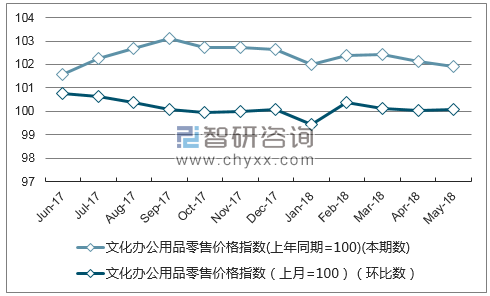 近一年甘肃文化办公用品零售价格指数走势图