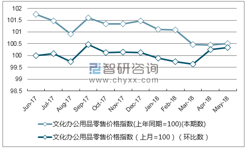 近一年宁夏文化办公用品零售价格指数走势图