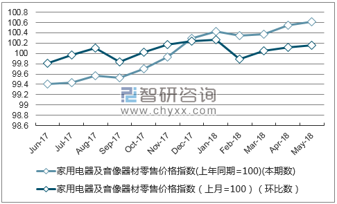 近一年河北家用电器及音像器材零售价格指数走势图