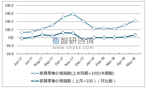 近一年内蒙古家具零售价格指数走势图