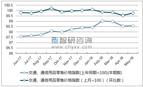 近一年辽宁交通、通信用品零售价格指数走势图