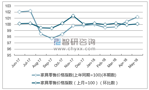 近一年新疆家具零售价格指数走势图