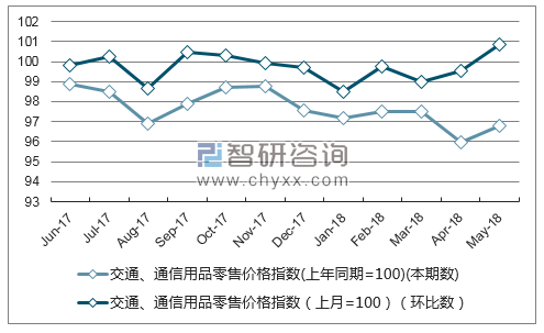 近一年重庆交通、通信用品零售价格指数走势图