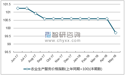 近一年安徽农业生产服务价格指数走势图