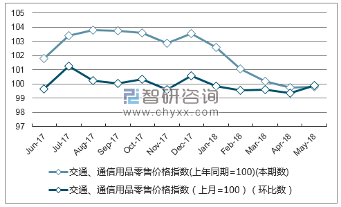 近一年陕西交通、通信用品零售价格指数走势图