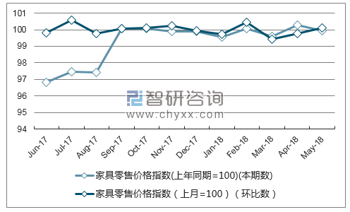 近一年黑龙江家具零售价格指数走势图