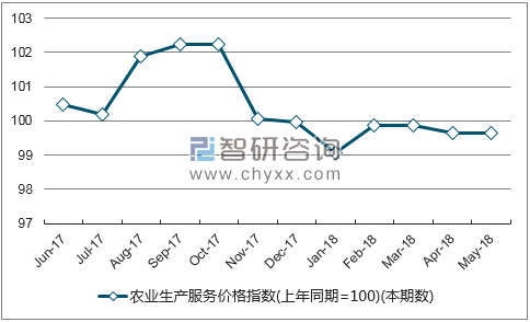近一年江西农业生产服务价格指数走势图