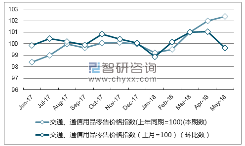 近一年上海交通、通信用品零售价格指数走势图